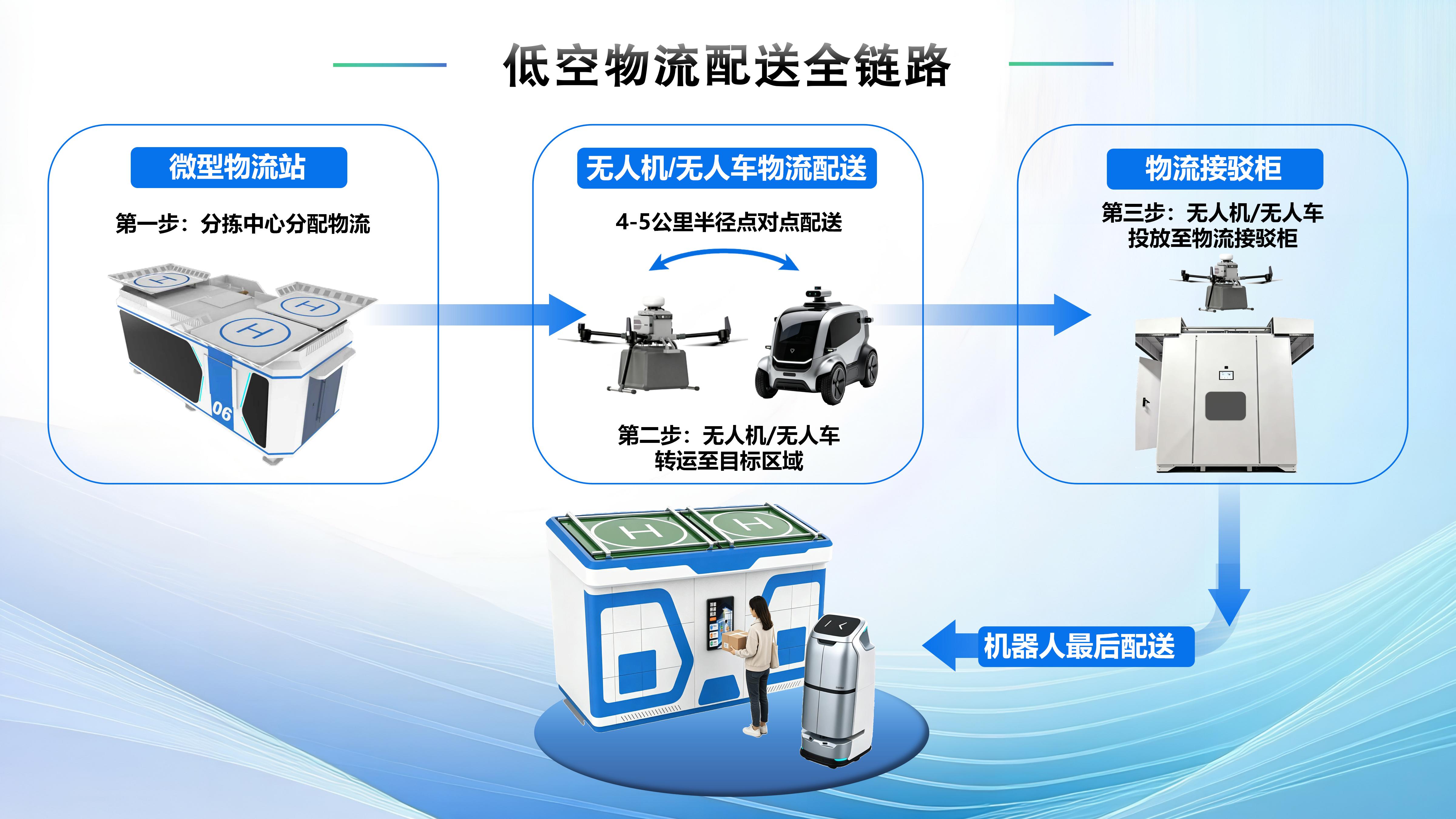 低空物流配送全链路