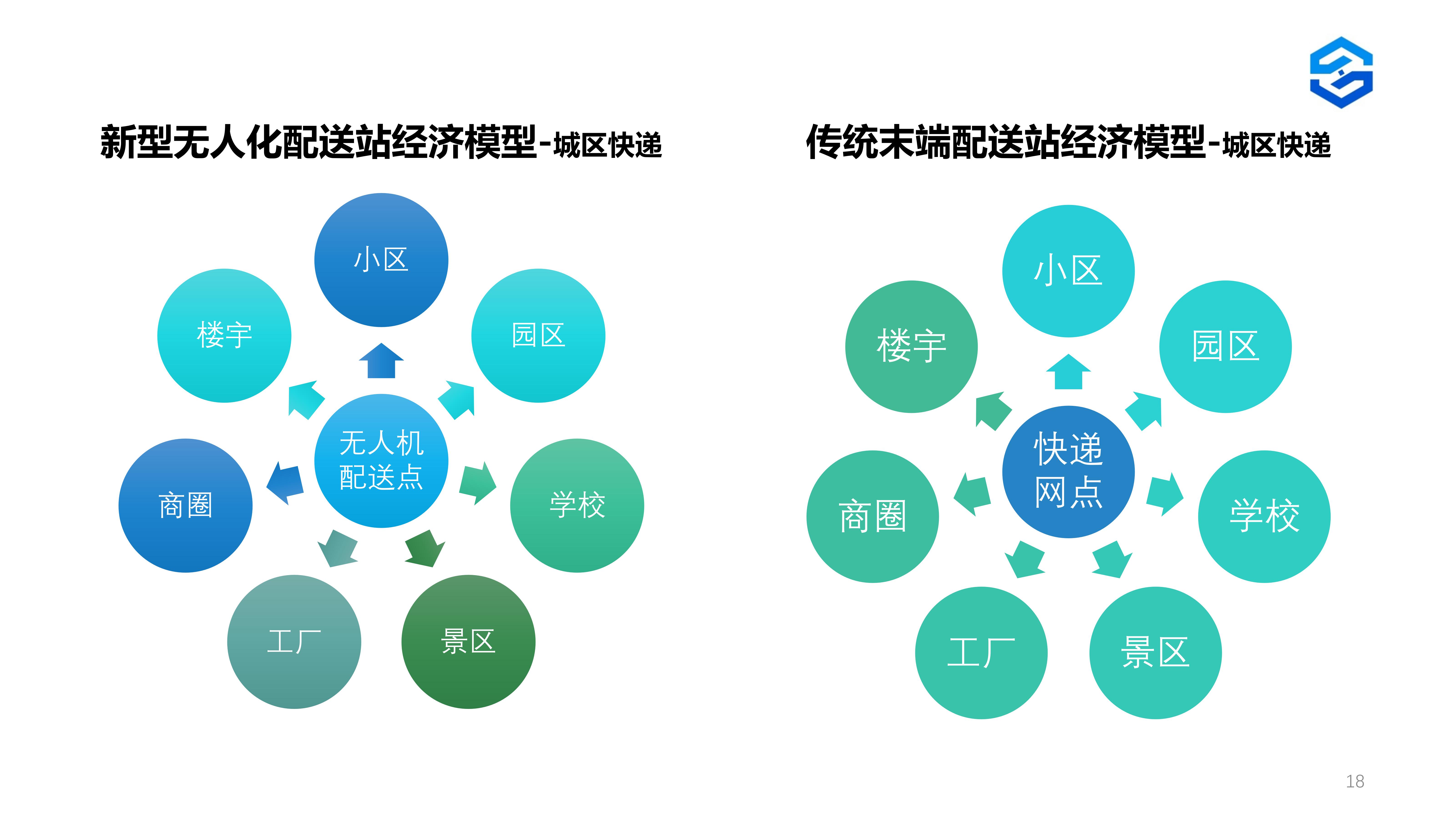 配送模型