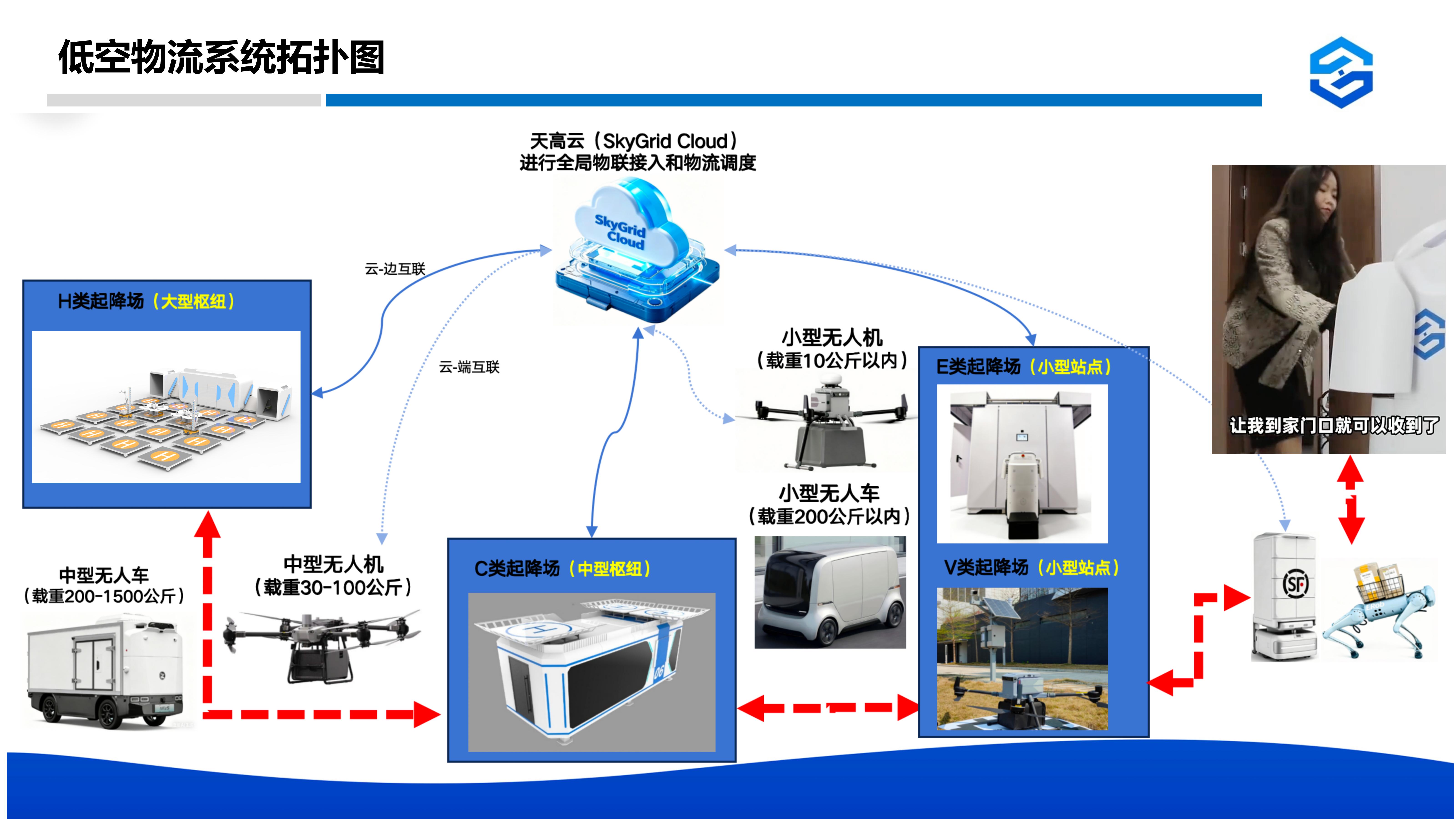 低空物流系统拓扑图