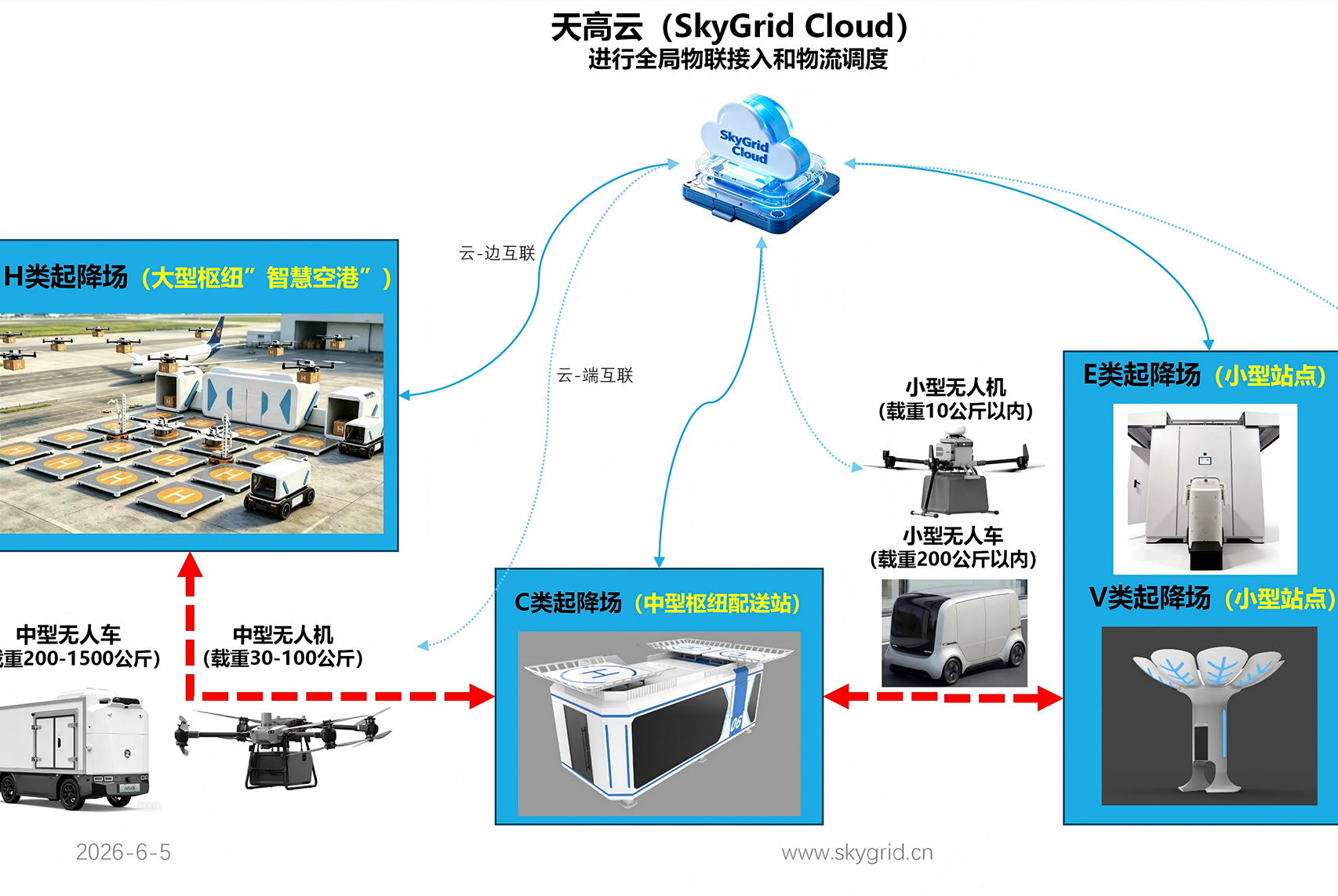 天空高地打通物流“干-支-末”全链路无人配送闭环