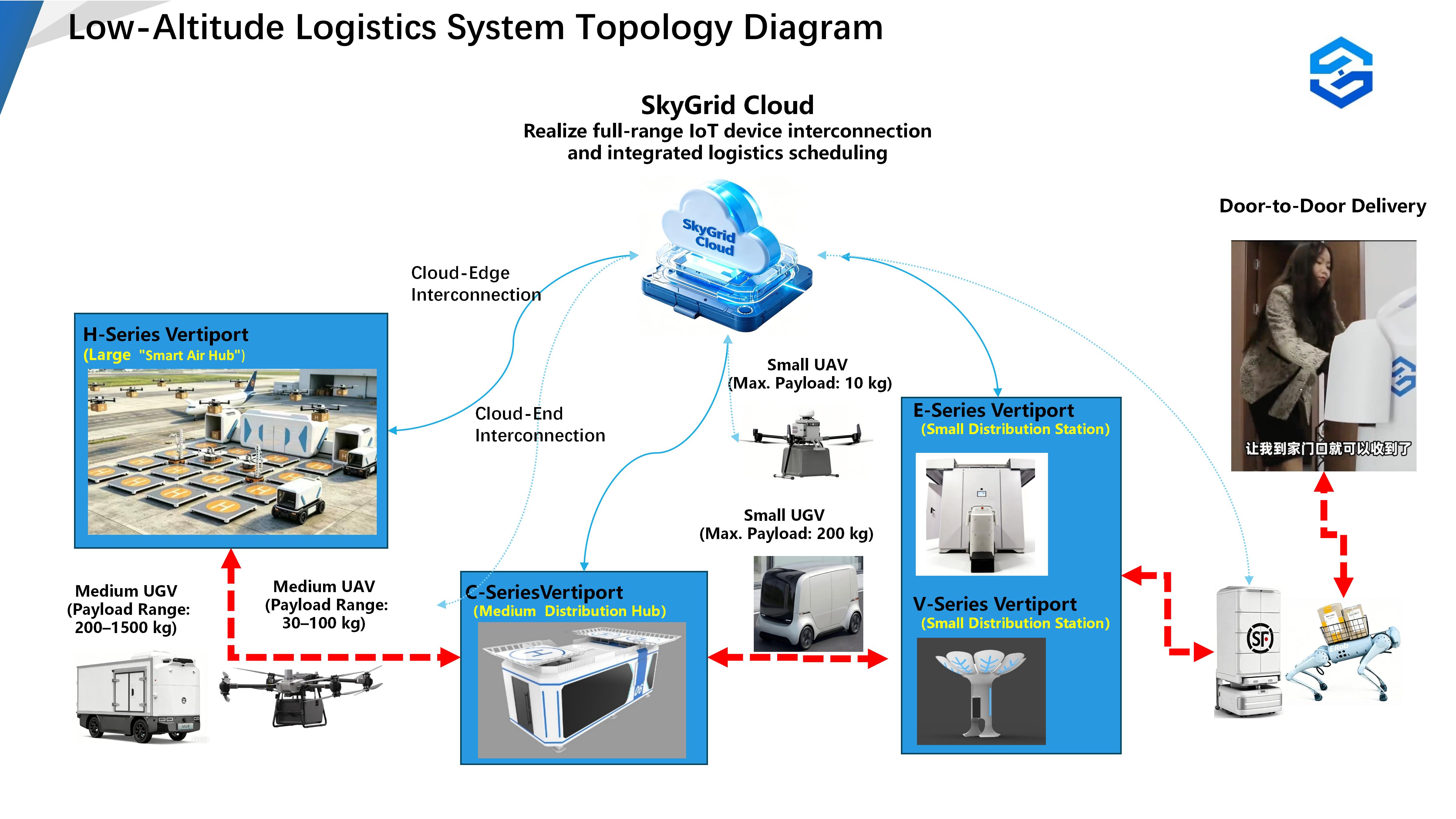 Topology diagram of low altitude logistics system