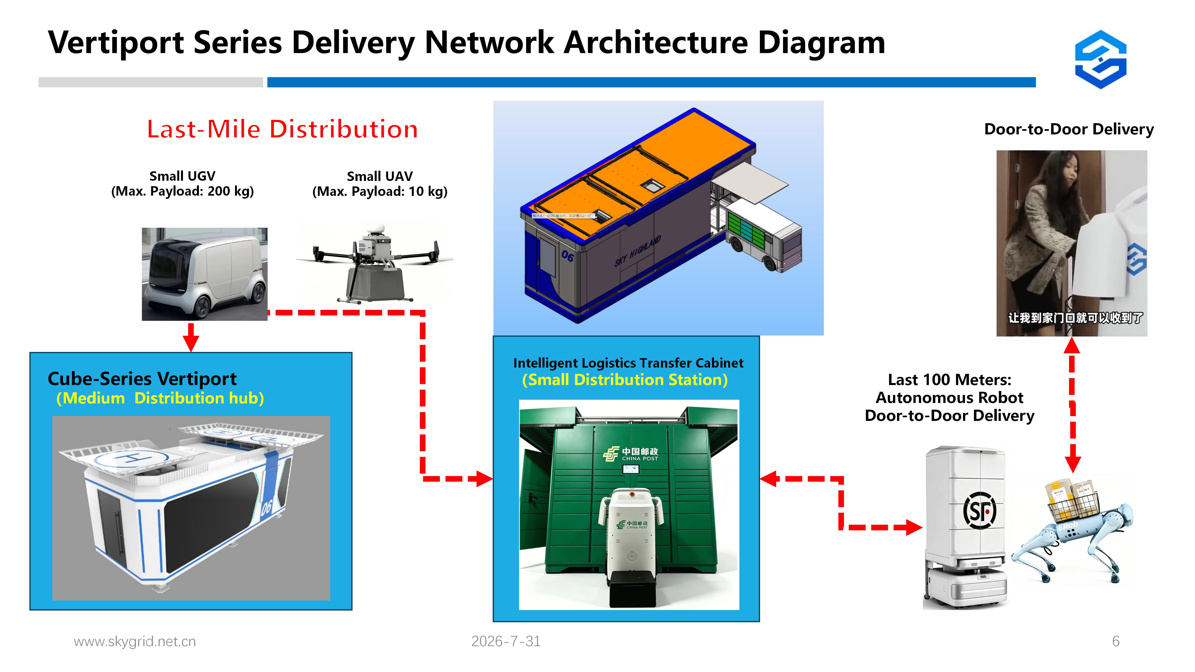 Vertiport Series Delivery Network Architecture Diagram