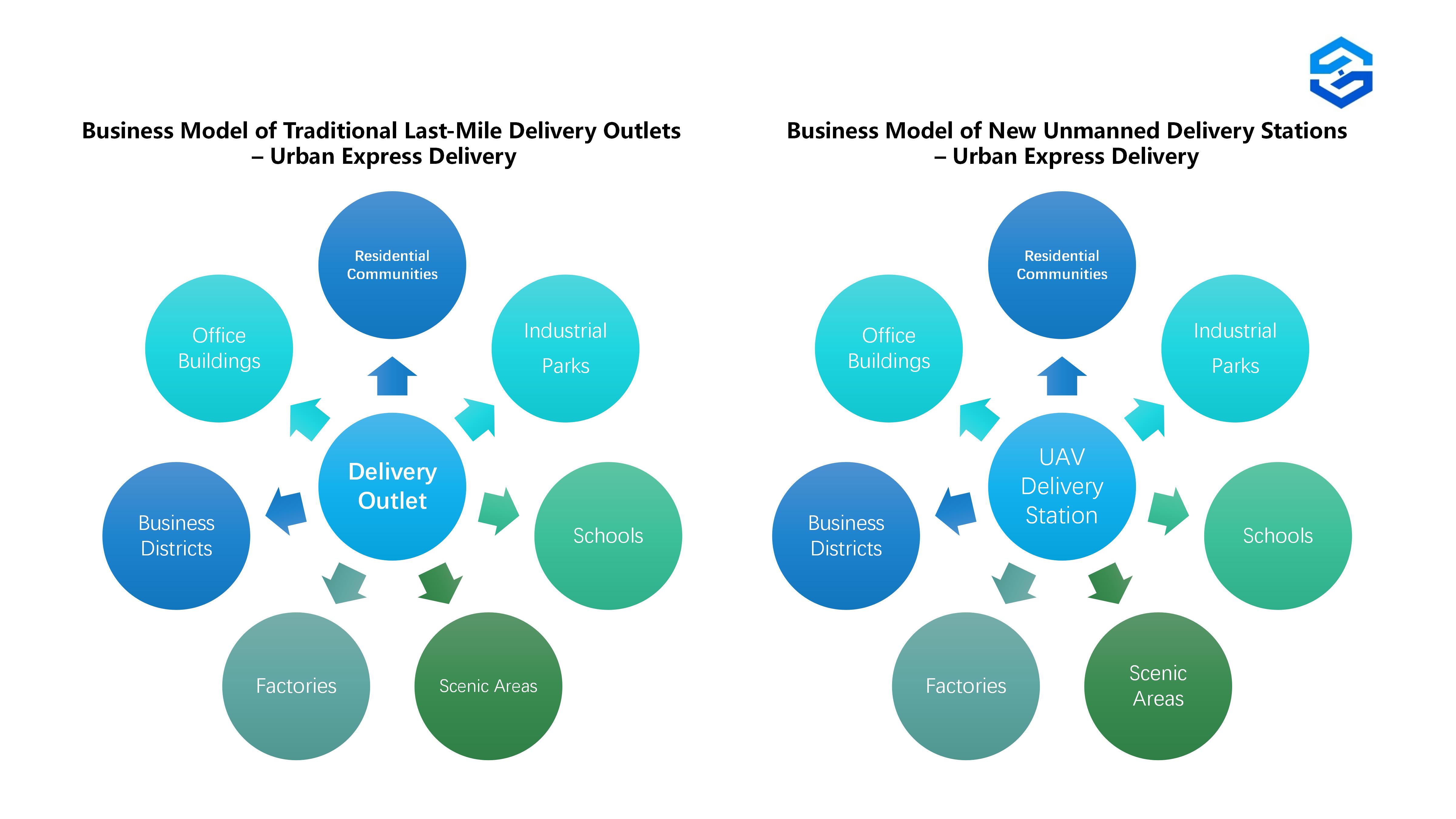 Delivery Model
