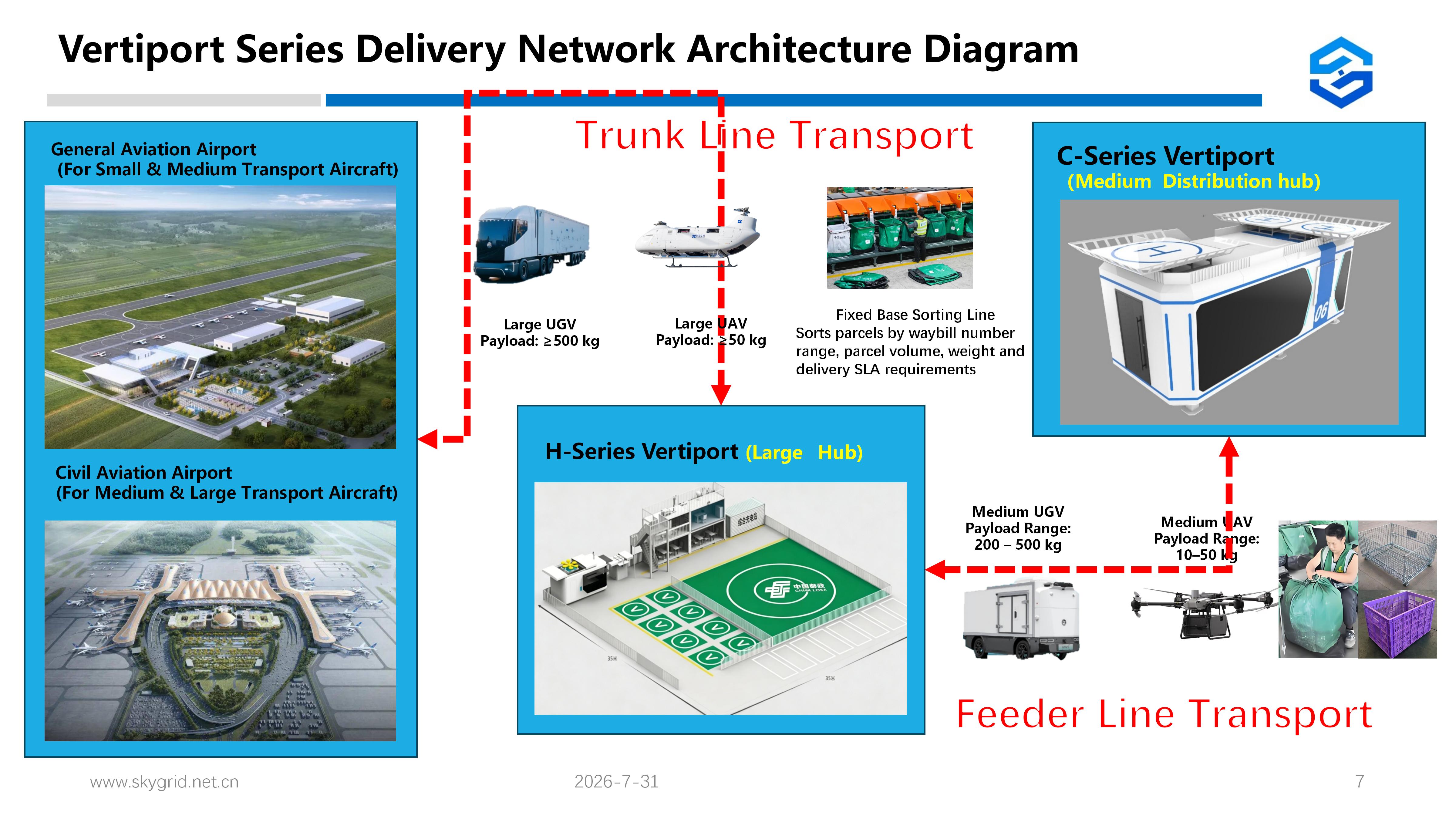 Vertiport Series Delivery Network Architecture Diagram