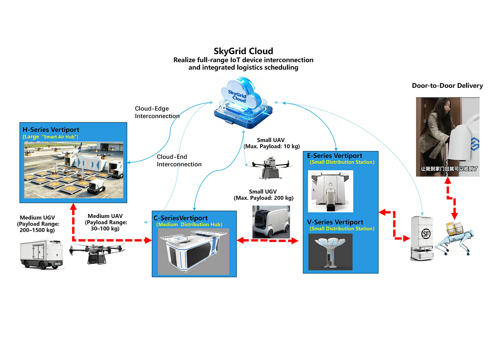 SkyGrid Establishes Closed-Loop Trunk-Branch-Last Mile Unmanned Delivery Logistics Chain