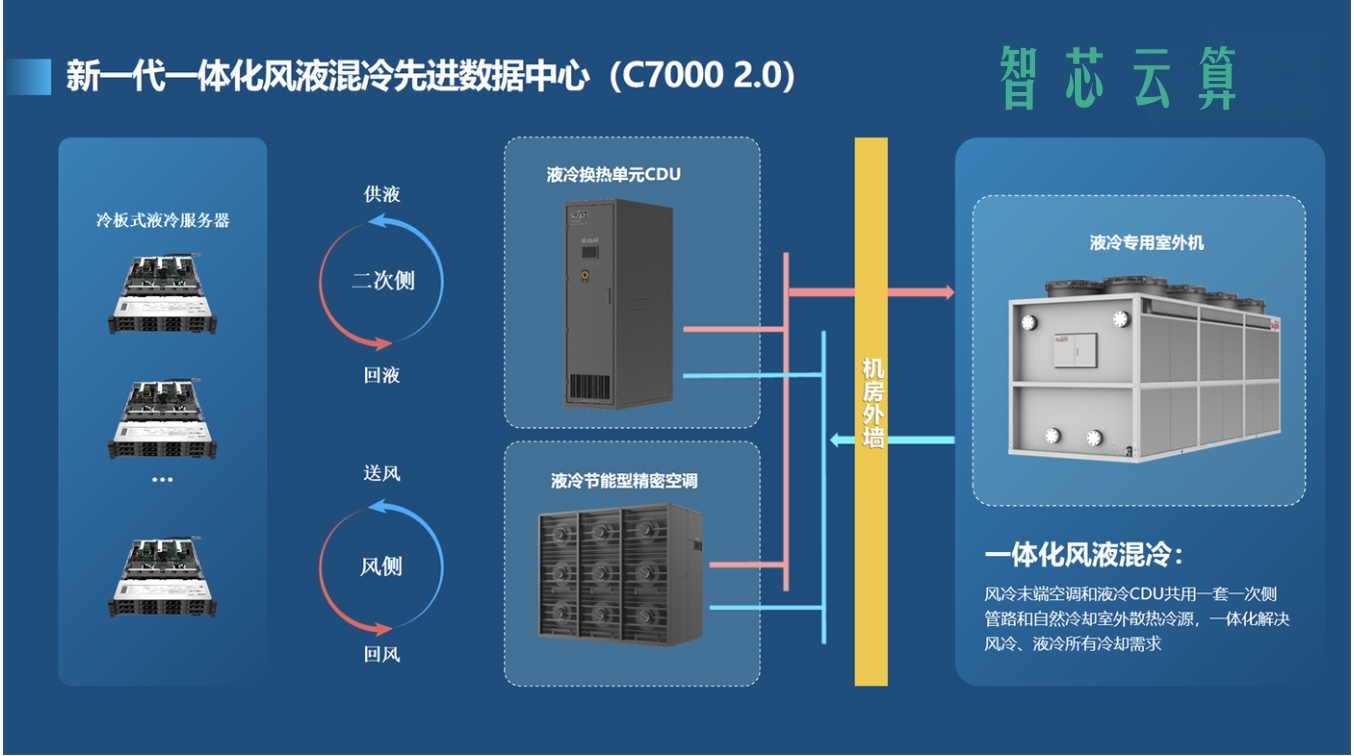 交换机光网络、UPS、数据中心机房解决方案
&nbsp; 针对数据中心高带宽、低延迟、大流量传输需求，采用&ldquo;核心-汇聚-接入&rdquo;三级光网络架构，结合波分复用（WDM）、光分组交换等技术，构建高效、可重构的光传输网络，解决传统铜缆网络能耗高、延迟大、带宽受限的痛点。
&nbsp;&nbsp; 针对数据中心&ldquo;不可中断供电&rdquo;需求，采用&ldquo;双路市电+UPS冗余并机+柴油发电机/储能&rdquo;三级供电架构，结合模块化设计与智能电池管理技术，实现电网波动、突发断电等场景下的无缝切换，保障IT负载持续稳定供电。
&nbsp;